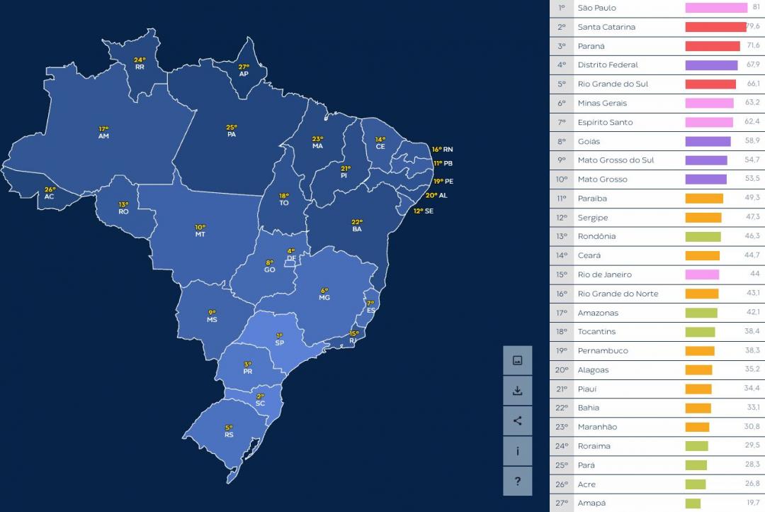 Mato Grosso sobe em ranking de competitividade, mas ainda fica atrás dos vizinhos do Centro-Oeste